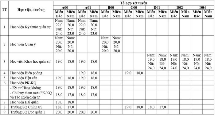 Điểm xét tuyển vào các trường Quân đội năm 2017