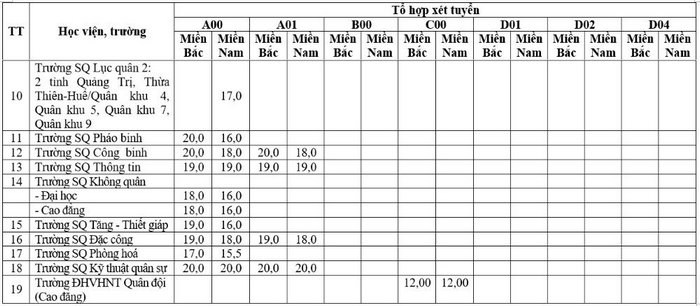 Điểm xét tuyển vào các trường Quân đội năm 2017