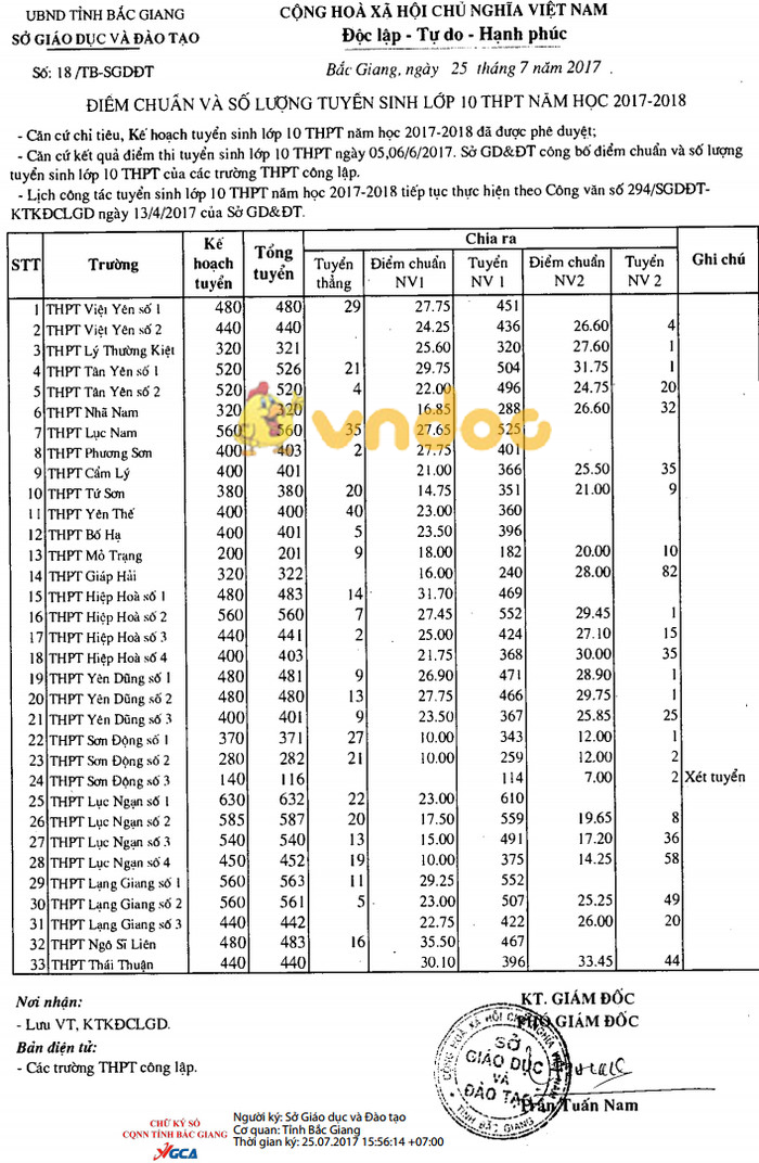 Điểm chuẩn vào lớp 10 tỉnh Bắc Giang