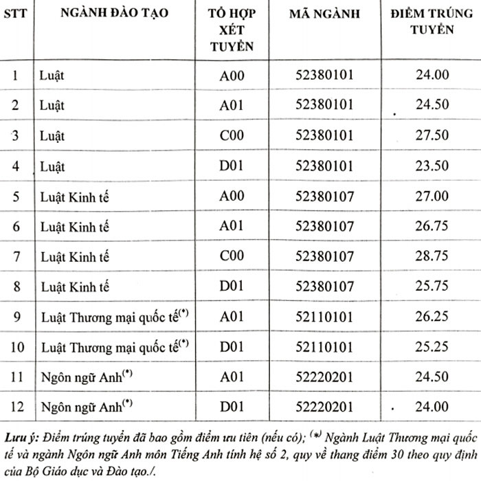 Điểm chuẩn trường ĐH Luật Hà Nội năm 2017