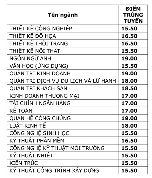 Điểm chuẩn của Trường Đại học Văn Lang năm 2017