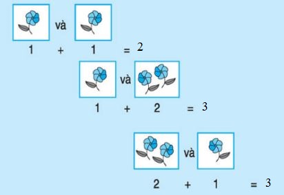Luyện tập Phép cộng trong phạm vi 3