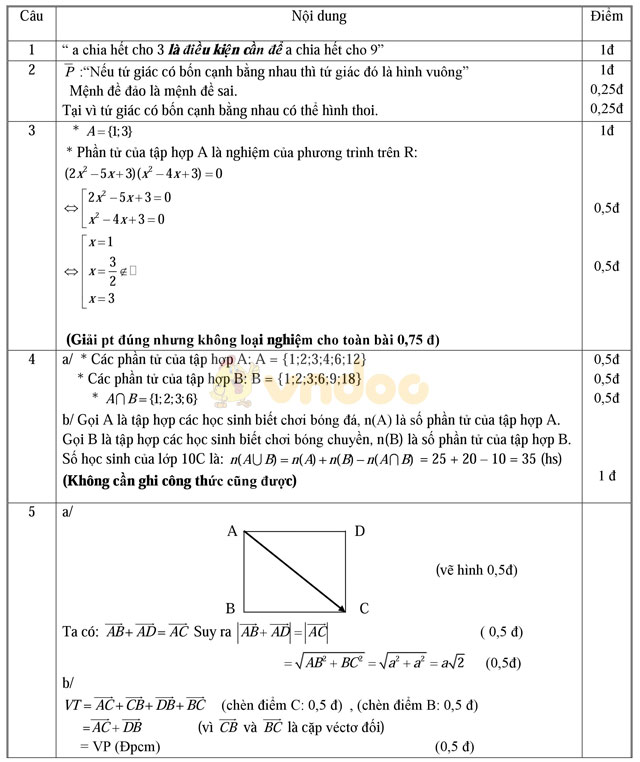 Đề thi khảo sát chất lượng đầu năm môn Toán lớp 10 trường THPT Phan Văn Trị, Cần Thơ năm học 2015 - 2016