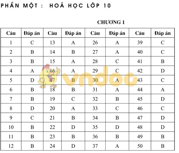 1000 câu trắc nghiệm môn Hóa học lớp