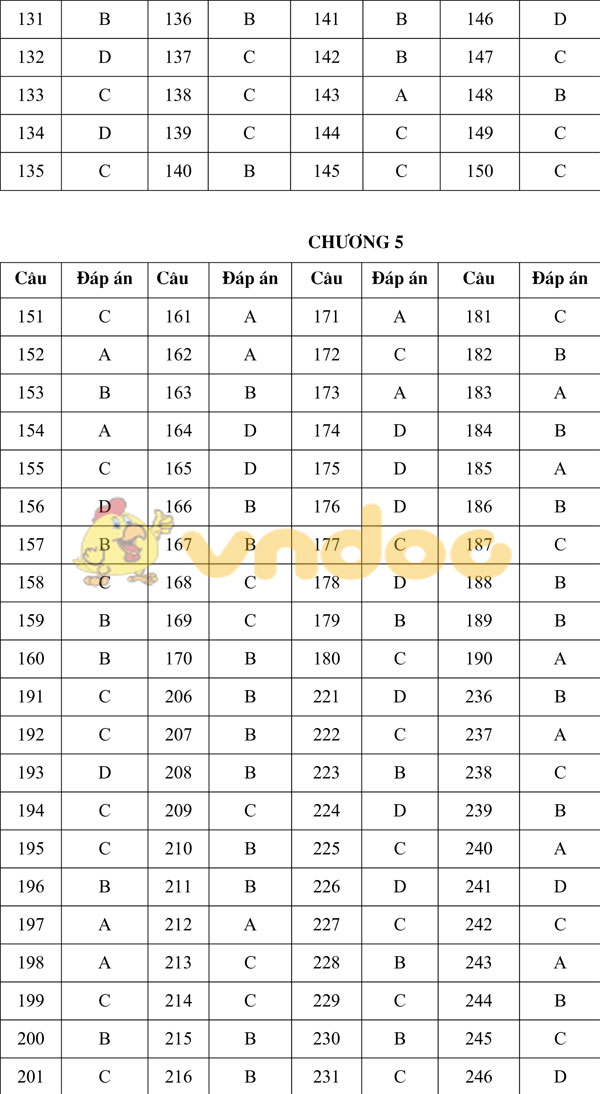1000 câu trắc nghiệm môn Hóa học lớp