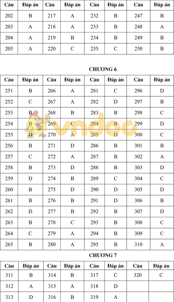 1000 câu trắc nghiệm môn Hóa học lớp
