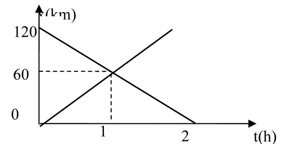 Bài tập Vật lý lớp 10 - Chương 1