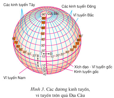 Vị trí, hình dạng và kích thước của Trái Đất
