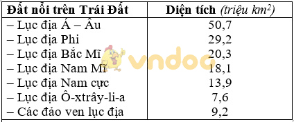 Thực hành sự phân bố các lục địa và đại dương trên bề mặt Trái 