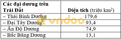 Thực hành sự phân bố các lục địa và đại dương trên bề mặt Trái 