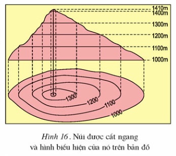 Kí hiệu bản đồ. Các biểu hiện địa hình trên bản đồ