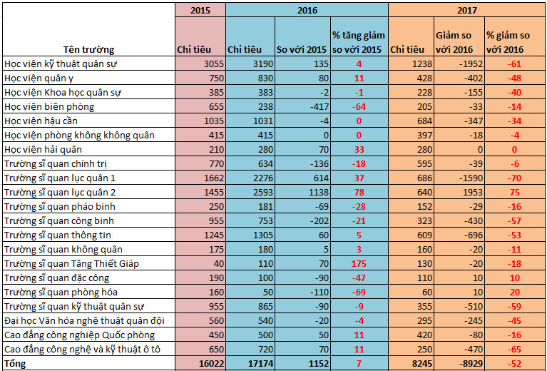Những điều cần biết khi thi trường quân đội năm 2018