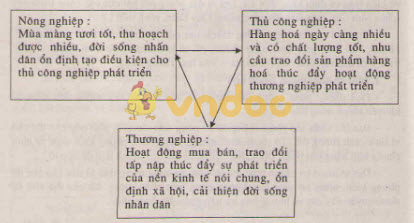 Đời sống kinh tế, văn hoá