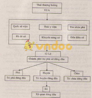 Nước Đại Việt ở thế kỉ XIII
