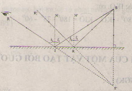 Ảnh của một vật tạo bởi gương phẳng