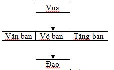 Giáo án Lịch sử 10 bài 17: Quá trình hình thành và phát triển của nhà nước phong kiến (Từ thế kỷ X đến thế kỷ XV)
