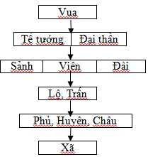 Giáo án Lịch sử 10 bài 17: Quá trình hình thành và phát triển của nhà nước phong kiến (Từ thế kỷ X đến thế kỷ XV)