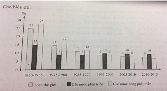 Bài tập trắc nghiệm Địa Lý 10 bài 22 có đáp án