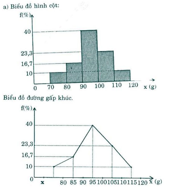 Giải bài tập trang 118 SGK Đại số 10: Biểu đồ