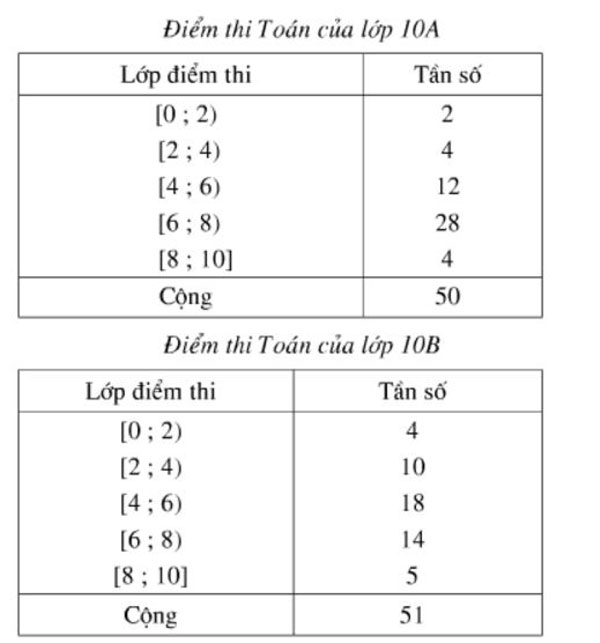 Giải bài tập Đại số 10 có đáp án