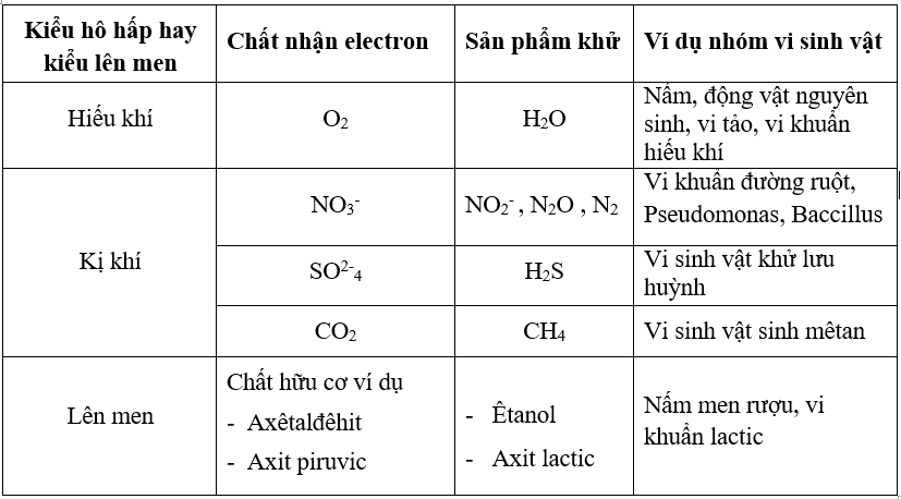 Bài tập sgk môn sinh học lớp 10