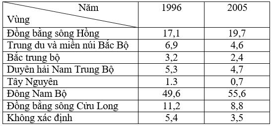 Giải bài tập Địa lý lớp 12 Bài 29: Thực hành: Vẽ biểu đồ, nhận xét và giải thích sự chuyển dịch cơ cấu công nghiệp