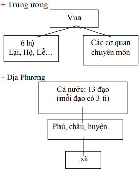 Giáo án Lịch sử 7 bài 20: Nước Đại Việt thời Lê sơ (1428 - 1527)