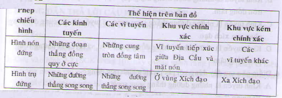 Giải bài tập SGK Địa lý lớp 10 bài 1: Các phép chiếu hình bản đồ cơ bản