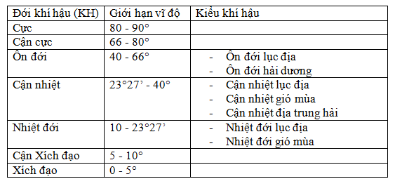 Giải bài tập SGK Địa lý lớp 10 bài 14: Thực hành: Đọc bản đồ sự phân hóa các đới và các kiểu khí hậu trên Trái Đất