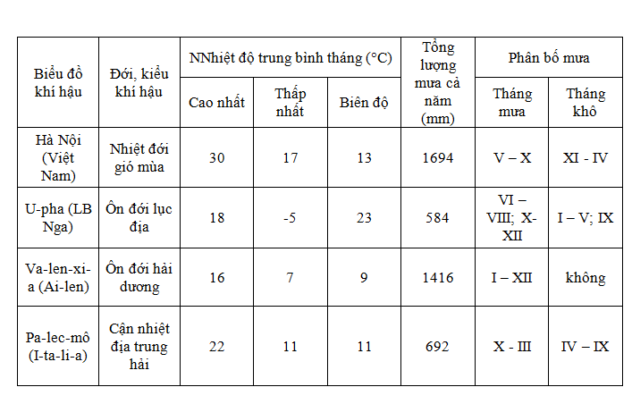 Giải bài tập SGK Địa lý lớp 10 bài 14: Thực hành: Đọc bản đồ sự phân hóa các đới và các kiểu khí hậu trên Trái Đất