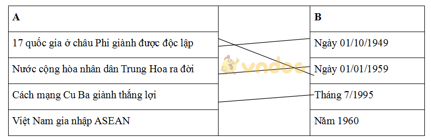 Đề kiểm tra 1 tiết học kì I lớp 9 môn Lịch Sử năm học 2017