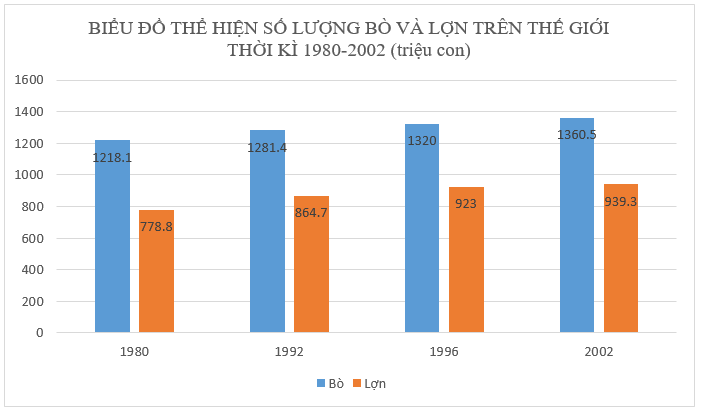 Giải bài tập SGK Địa lý lớp 10 bài 29: Địa lí ngành chăn nuôi
