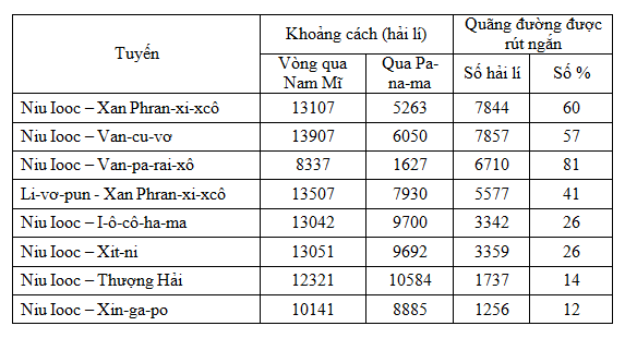 Giải bài tập SGK Địa lý lớp 10 bài 38: Thực hành: Viết báo cáo ngắn về kênh đào Xuy-ê và kênh đào Pa-na-ma