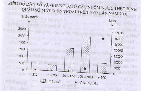 Giải bài tập SGK Địa lý lớp 10 bài 39: Địa lí ngành thông tin liên lạc
