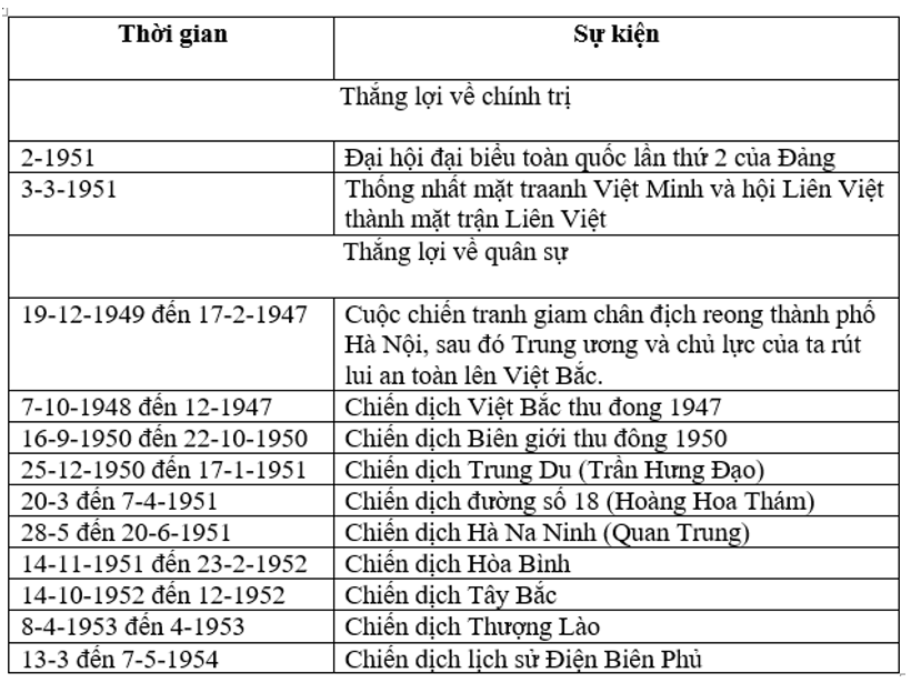 Bài tập môn Lịch sử 9