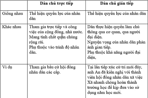 GDCD 11 Bài 10 trắc nghiệm
