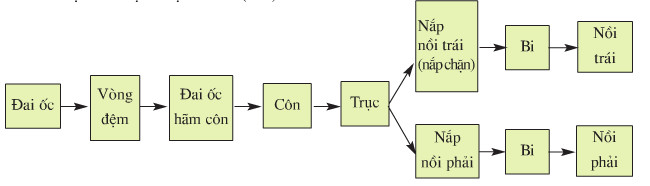 Giải bài tập SGK Công nghệ lớp 8 bài 28: Thực hành: Ghép nối chi tiết