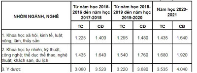 Bộ GD dự kiến học phí Đại học công lập sẽ tăng cao