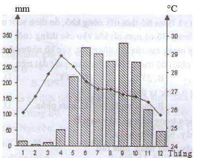 Địa lý lớp 8 bài 32: Các mùa khí hậu và thời tiết ở nước ta