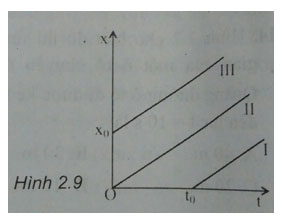Trắc nghiệm Vật lý 10 chương 1