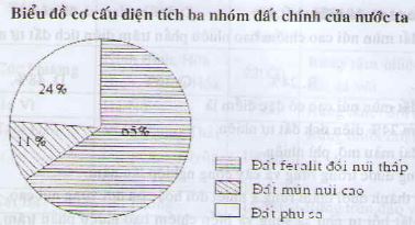Địa lý lớp 8 bài 36: Đặc điểm đất Việt Nam