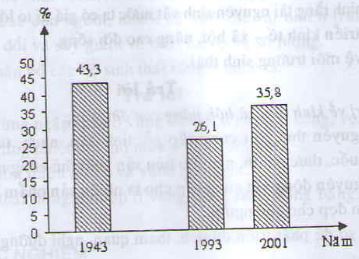 Địa lý lớp 8 bài 38: Bảo vệ tài nguyên sinh vật Việt Nam