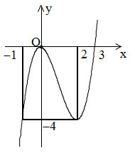 Đề thi khảo sát chất lượng giữa học kỳ 1 môn Toán 12