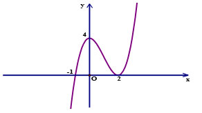 Đề thi khảo sát chất lượng giữa học kỳ 1 môn Toán 12
