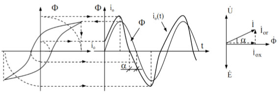 Nguyên lý và cấu tạo máy biến áp
