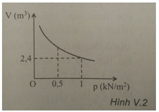 Trắc nghiệm Vật lý 10: Ôn tập cuối chương 5