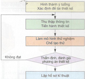 Giải bài tập SGK Công nghệ lớp 11 bài 8: Thiết kế và bản vẽ kĩ thuật
