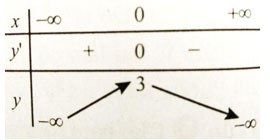 Trắc nghiệm Toán 12 chương 1: Cực trị của hàm số