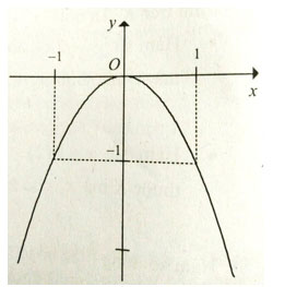 Trắc nghiệm Toán 12 chương 1