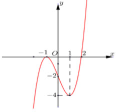 Đề thi thử THPT quốc gia môn Toán 